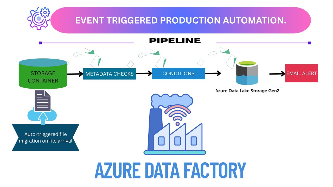 AZURE DATA FACTORY| PIPELINE USING EVENT  TRIGGERED BY STORAGE ACCOUNT | DATA LAKE | EMAIL ALERTS