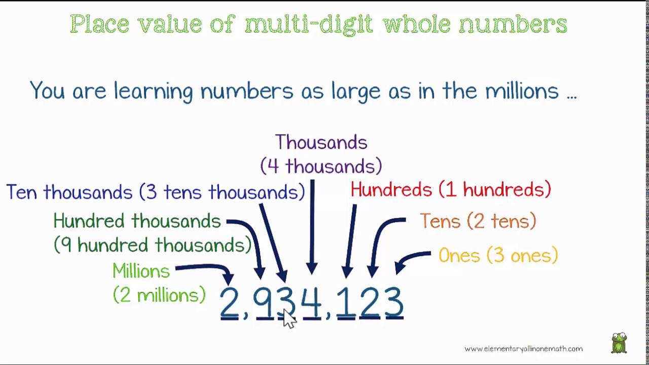 4.NBT.1 Place Value of Multi-Digit Whole Numbers Grade 4 Math Lesson