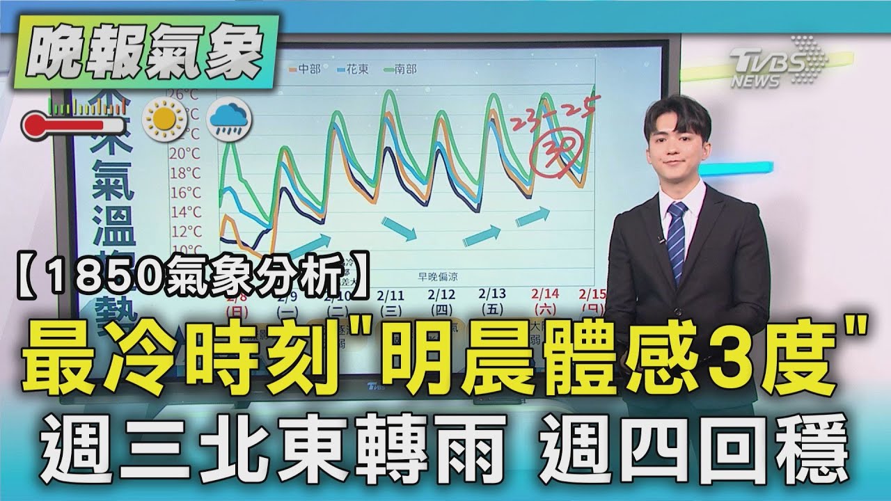 天氣/最冷時刻 「明晨體感3度」 週三北東轉雨 週四回穩｜TVBS新聞 @TVBSNEWS01