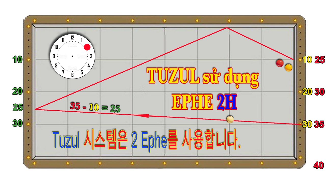 Bộ số bida 3 băng TUZUL SYSTEM Ephe 2H - Tuzul 시스템은 2개의 Ephe를 사용합니다  - 3 Cushion Billiards 당구