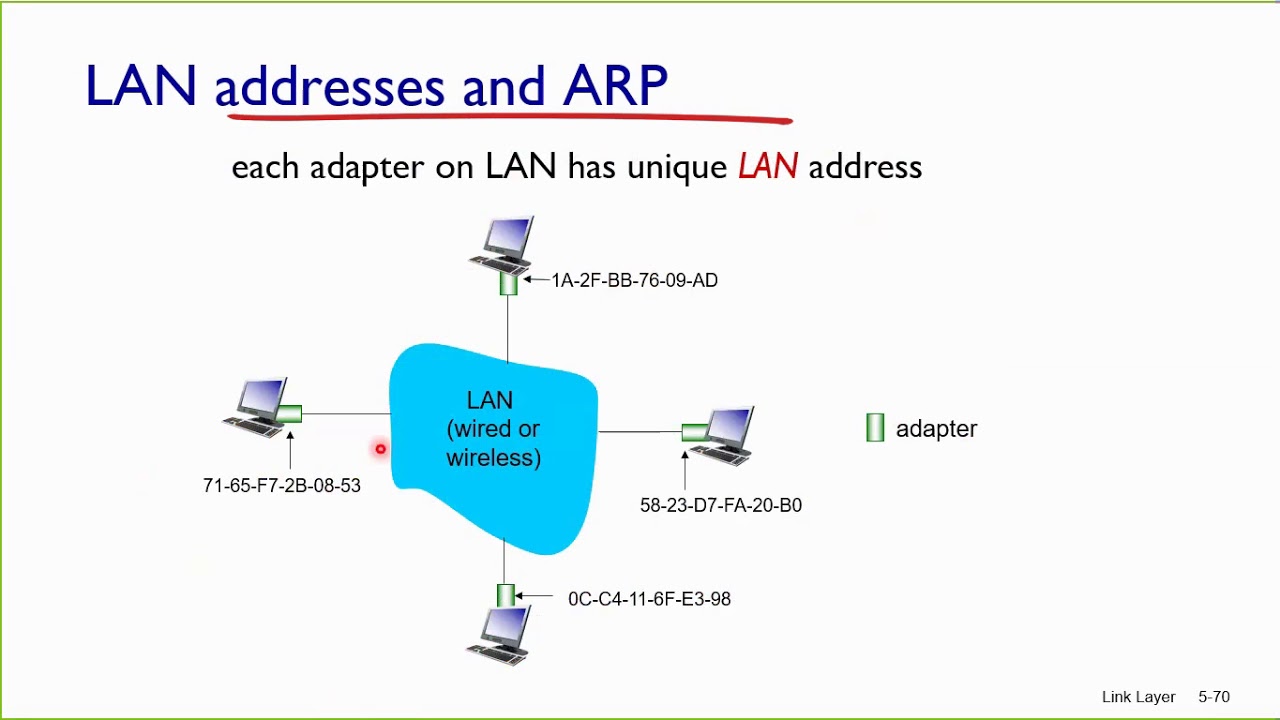 Link Layer, LANS, Ethernet, VLANS
