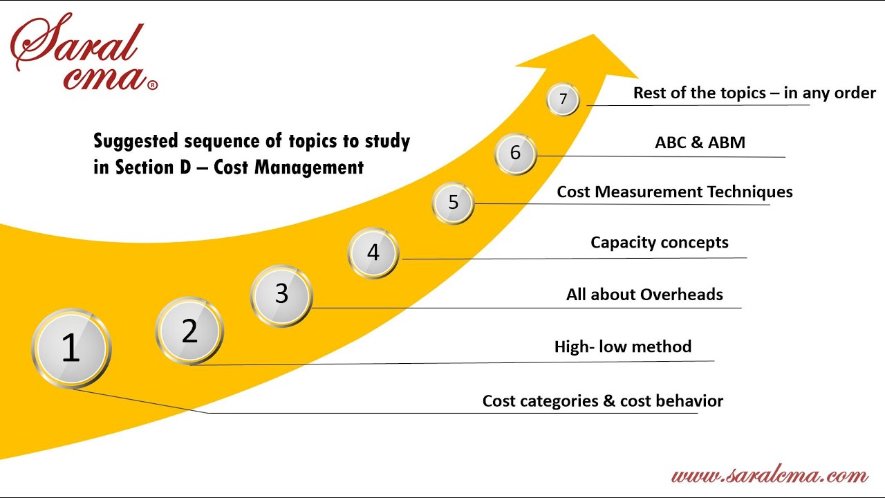 Study plan Section D - Cost Management l Part1 l SaralCMA