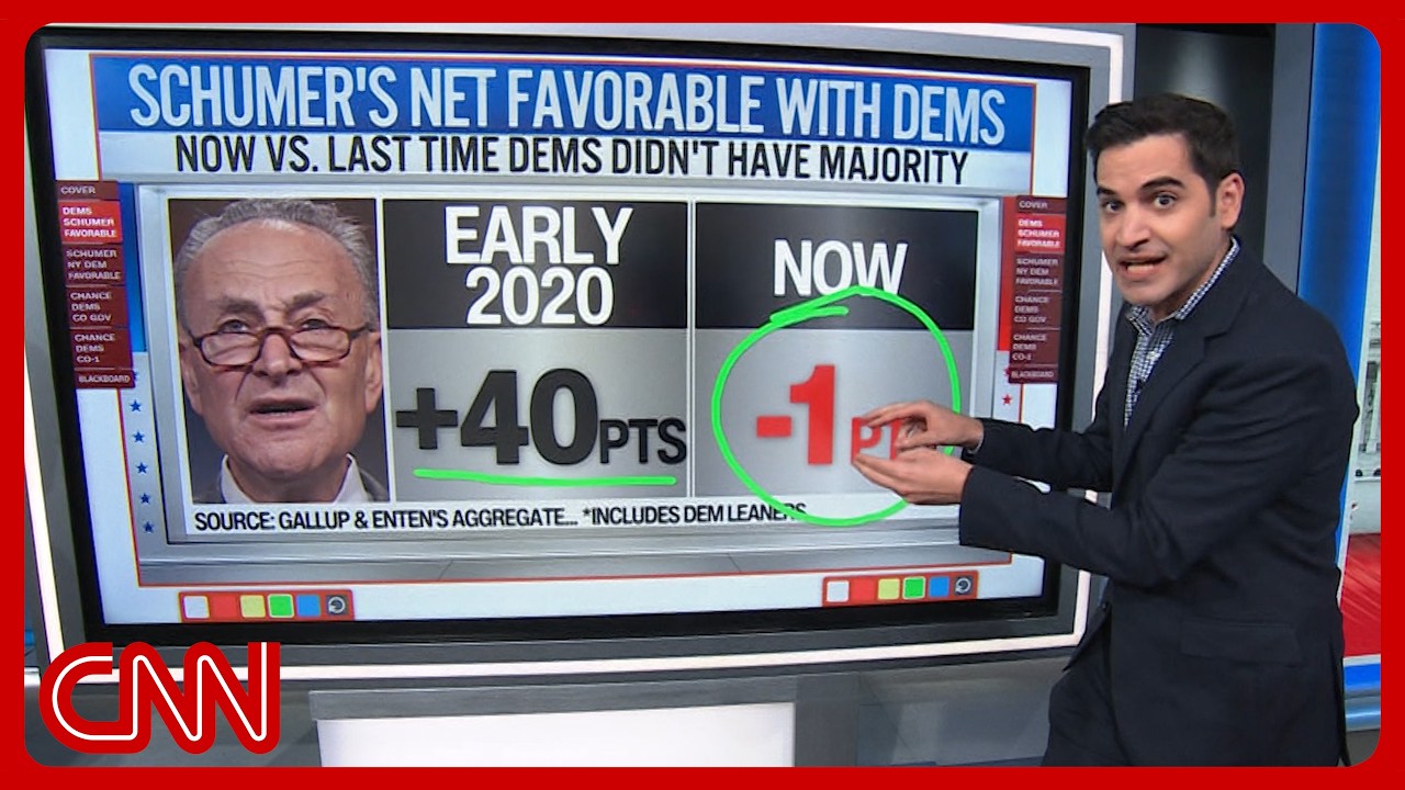 Democrats aren't happy with Schumer amid a progressivism surge
