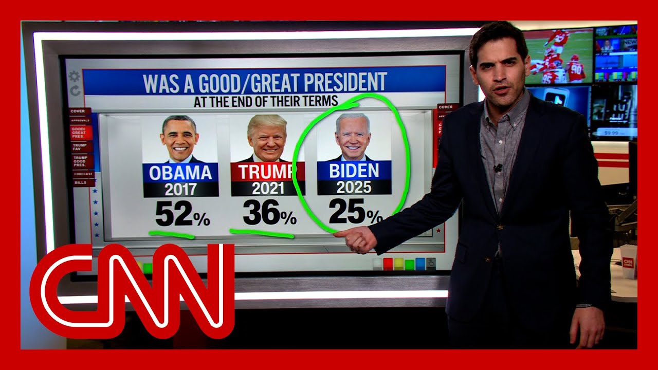 'My goodness gracious': Enten on Biden's approval ratings