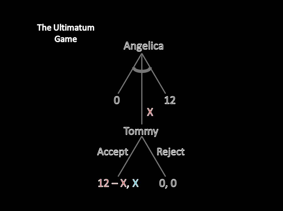 Game Theory 101: The Ultimatum Game