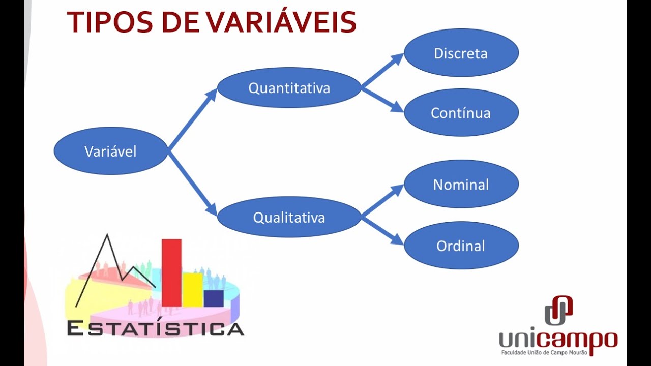 Tipos de variáveis e amostragem: Qualitativa nominal e ordinal; Quantitativa contínua e discreta