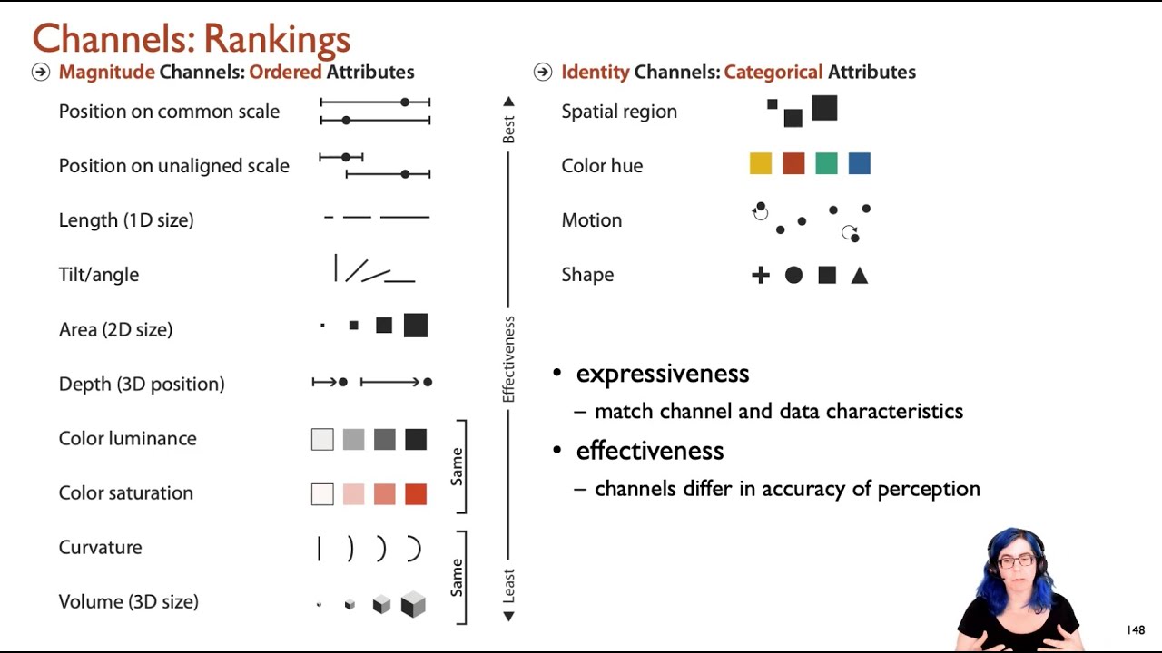 Marks and Channels (Ch 5), Visualization Analysis & Design, 2021