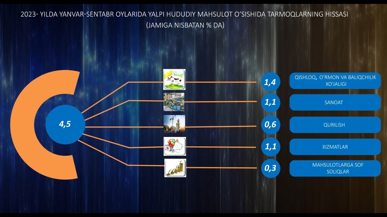 Qashqadaro viloyatida yalpi hududiy maxsuloti 2023 yil yanvar-sentabr holatiga