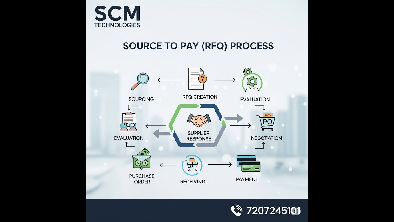 RFQ step by step process flow (#negotiation  #source to Pay)#procurement #oraclefusion
