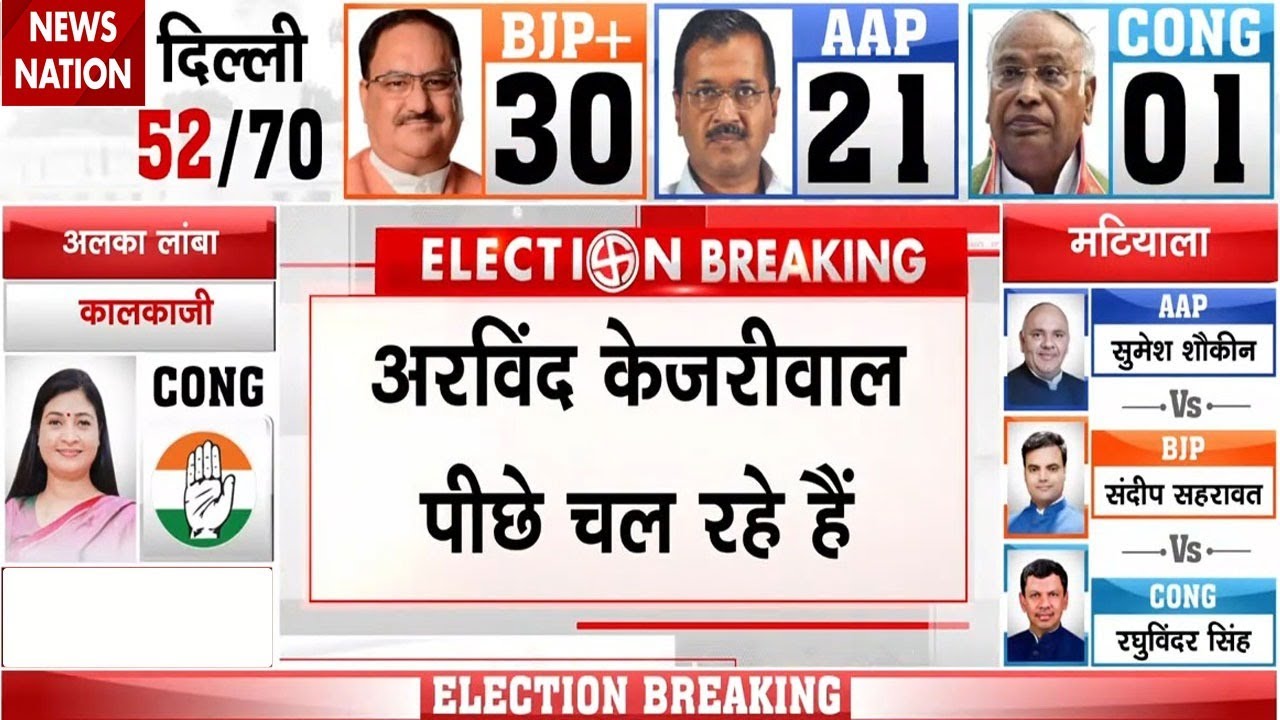 Delhi Election Results 2025 : दिल्ली में वोटों की Counting जारी, Arvind Kejriwal चल रहे पीछे | Delhi