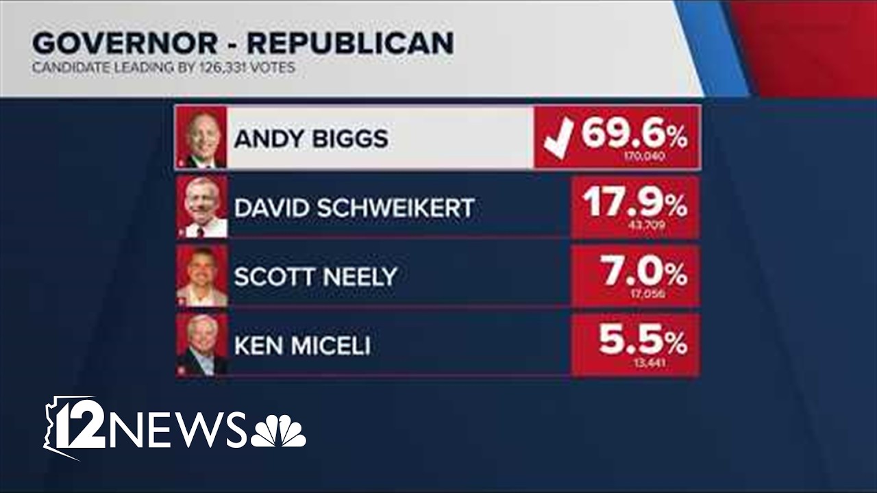 AP projects Andy Biggs will win Republican nomination for Arizona governor | Decision 2026 | 12News