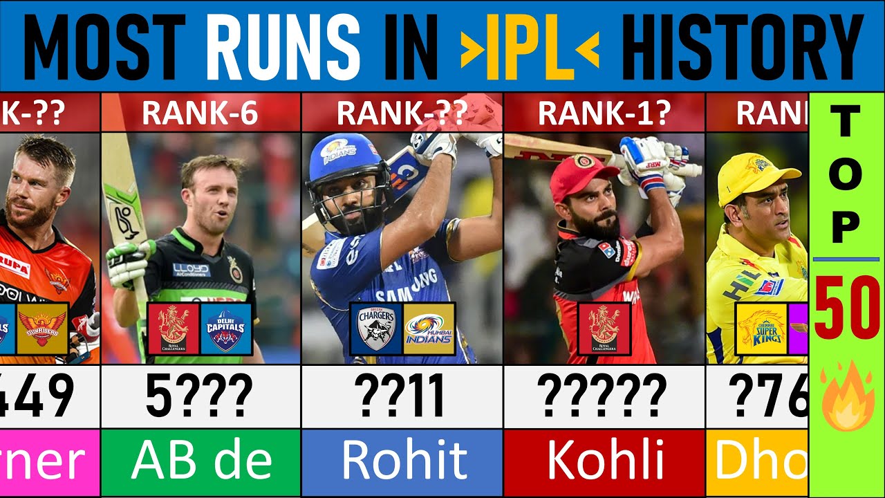 Most Runs In IPL History : TOP 50 | Cricket List | IPL