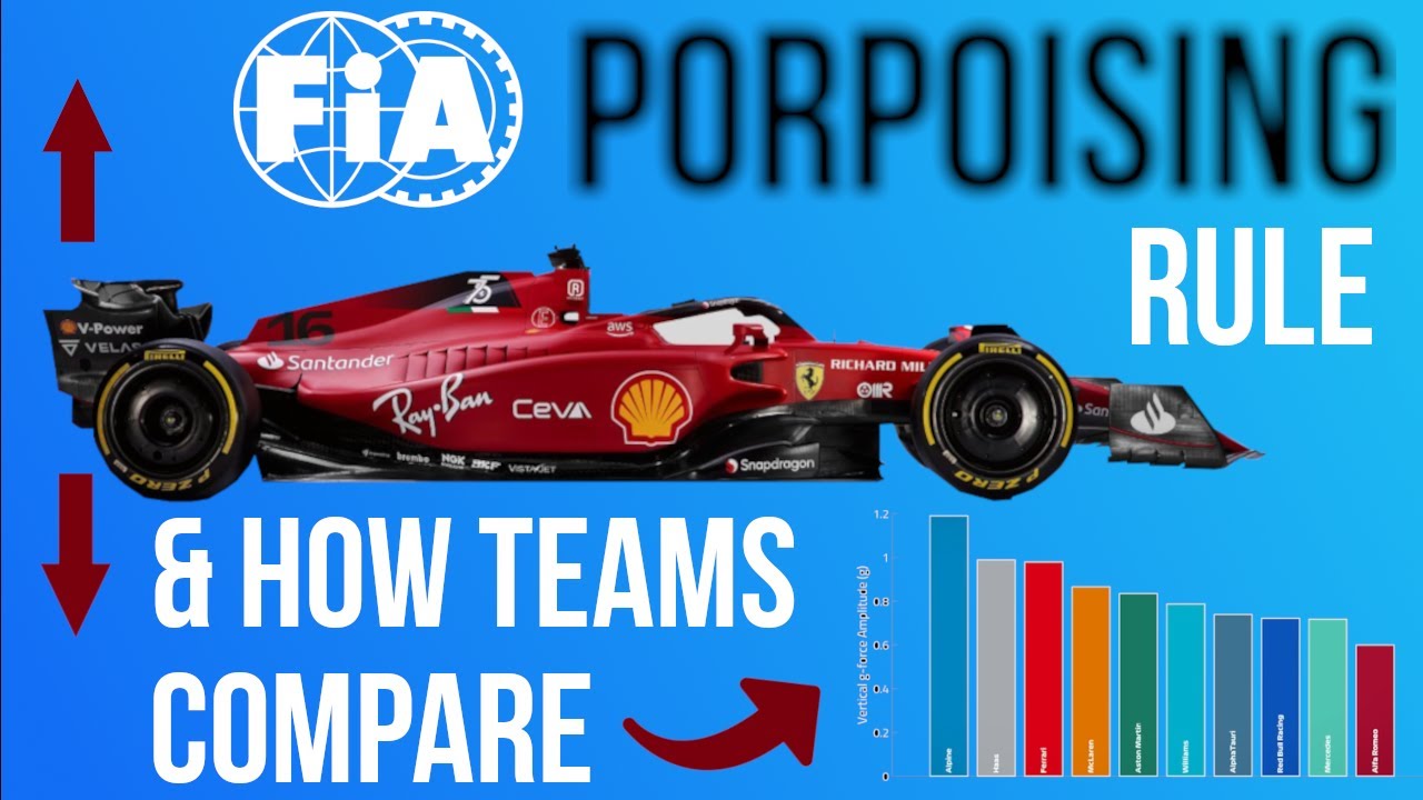 The new FIA Rule on F1 Porpoising and How Teams Compare