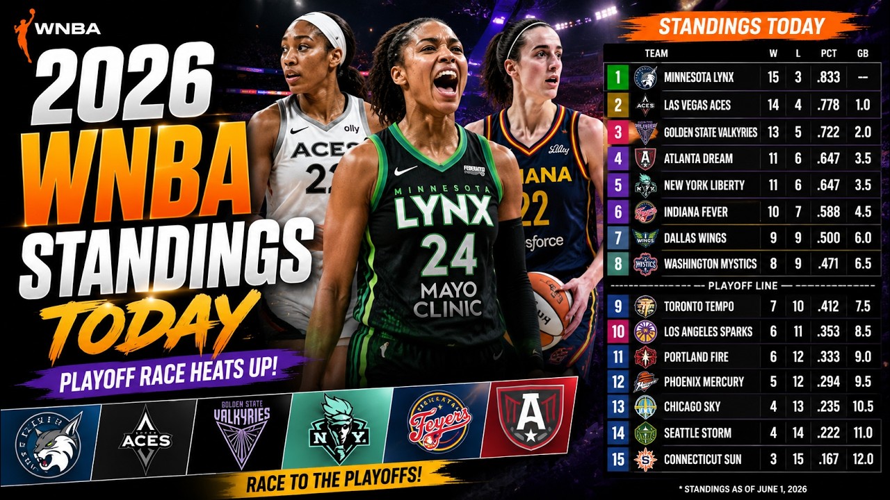 2026 WNBA Standings Today | Latest Rankings & Playoff Race