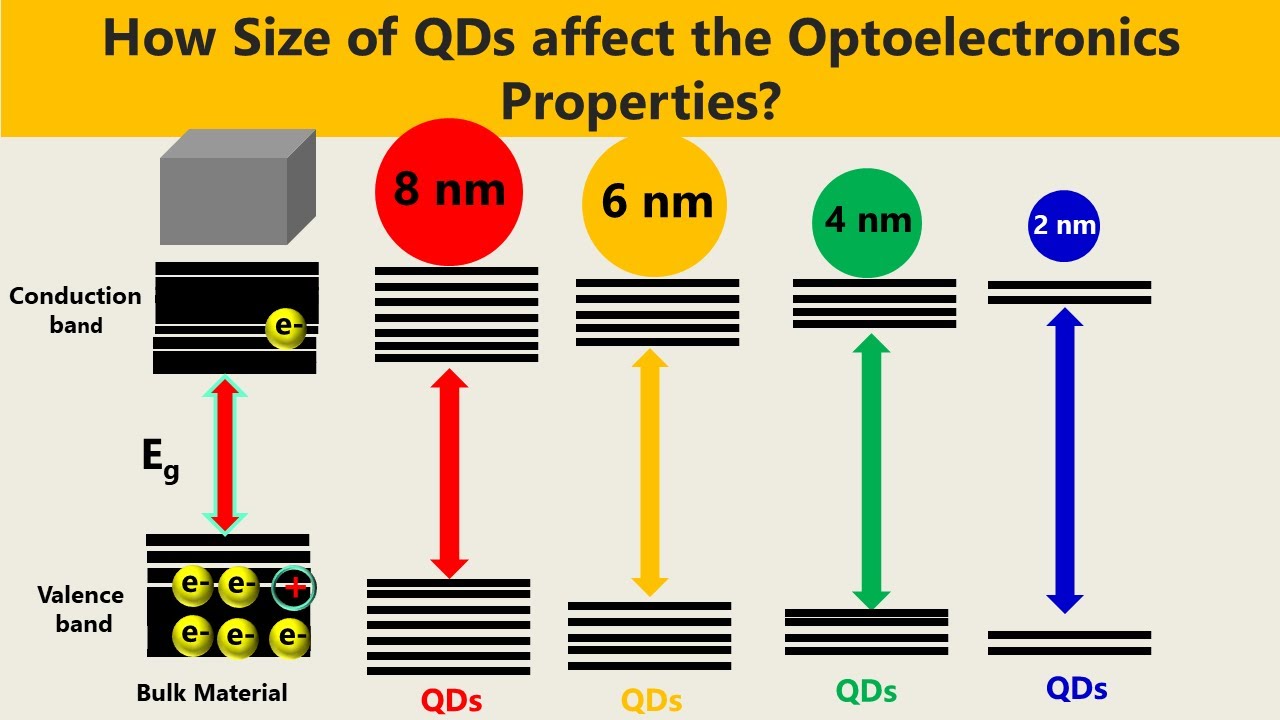 Quantum Dots:  How Size of Quantum Dots Affect Optoelectronic Properties?