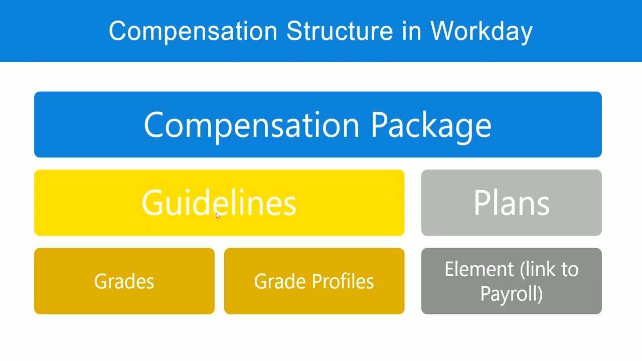 Compensation Eligibility Rules in WorkDay Part 1