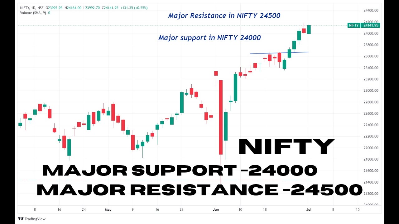 NIFTY MAJOR SUPPORT 24000 AND RESISTANCE 24500