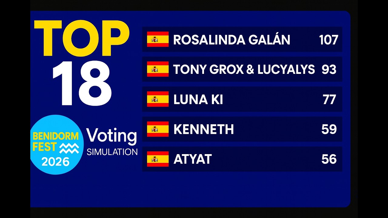 Benidorm Fest 2026 - Voting Simulation - Week 3