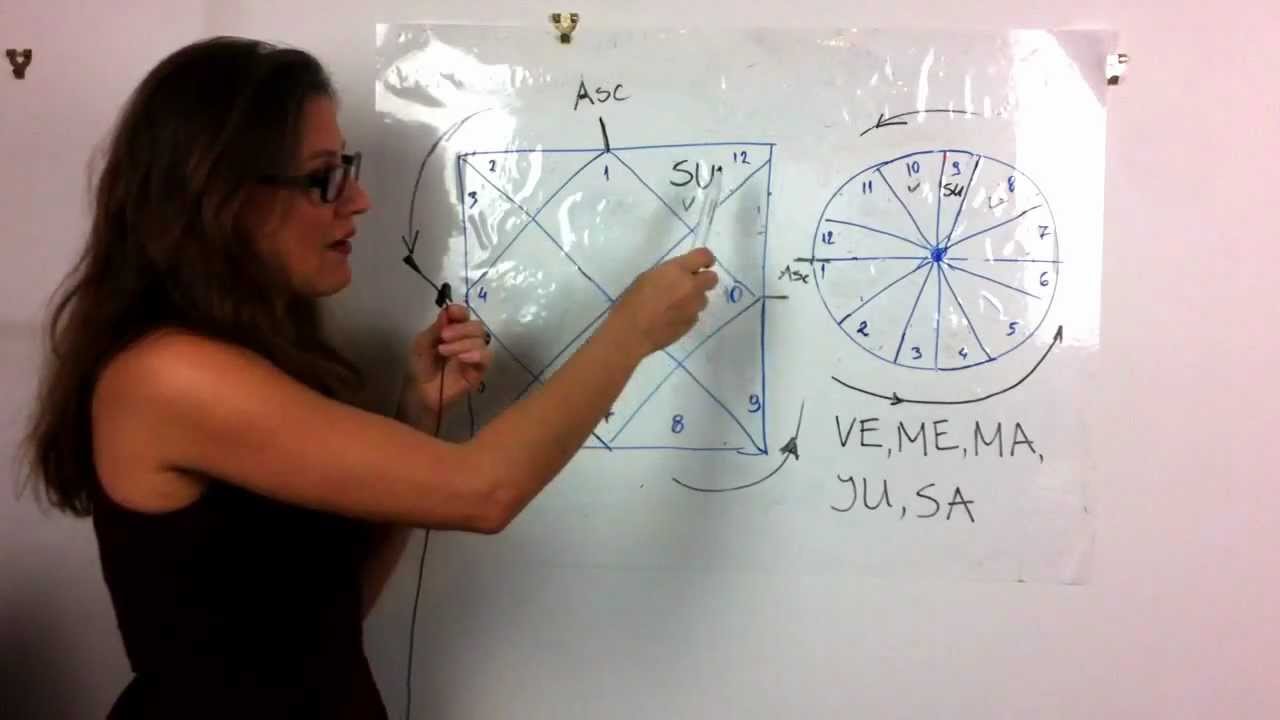 Success Helping Planets in Your Horoscope with Astrolada