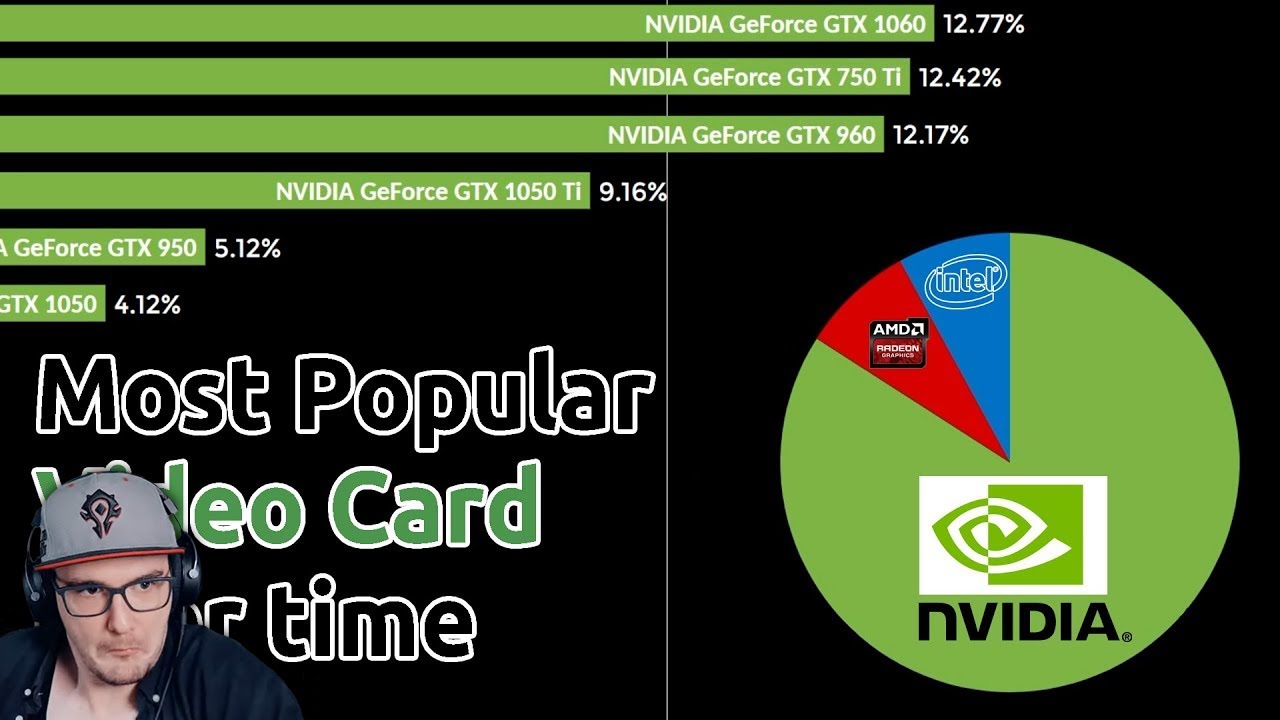 Самые ПОПУЛЯРНЫЕ видеокарты в СТИМ ► Popular Video Card Steam (2004-2020) | Реакция на заказ