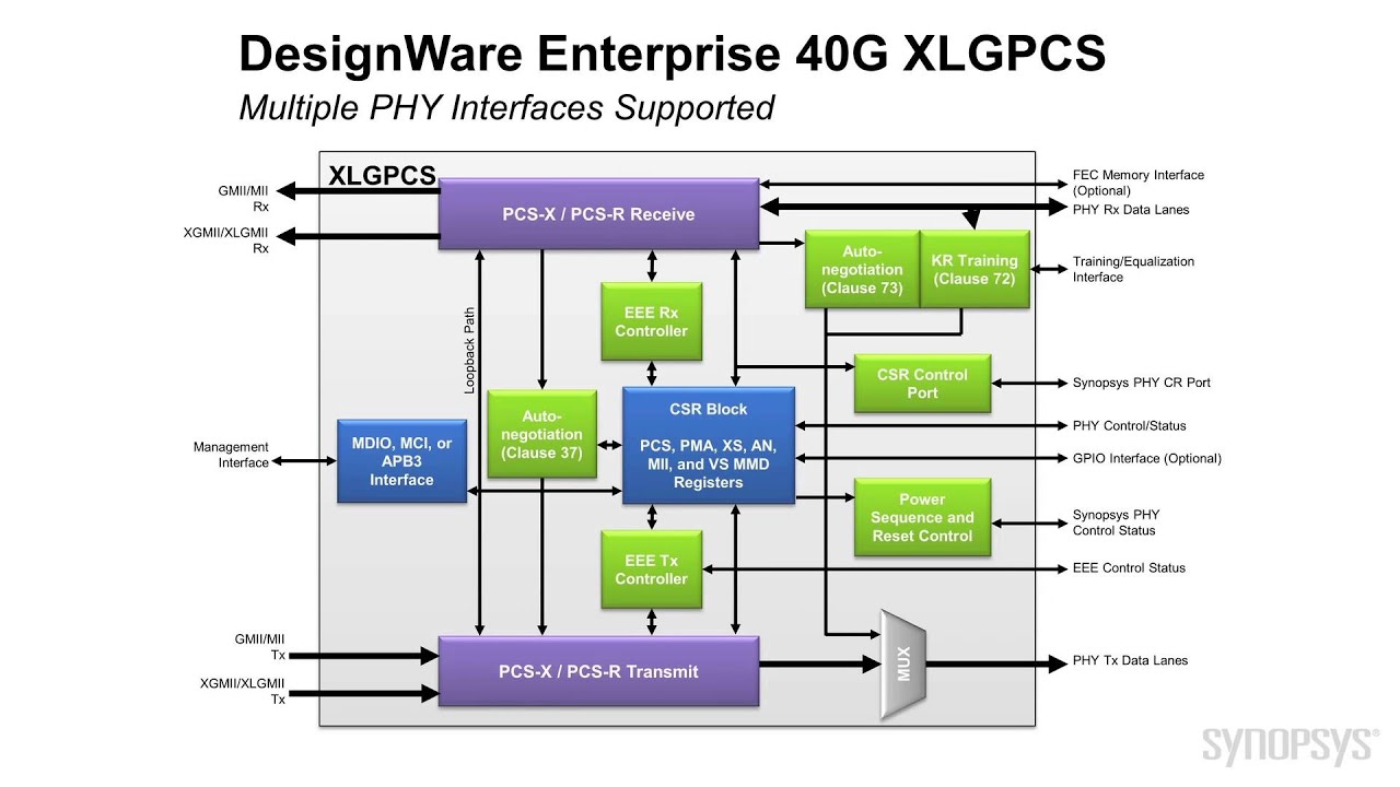Synopsys Introduces DesignWare Enterprise 40G Ethernet Controller IP | Synopsys