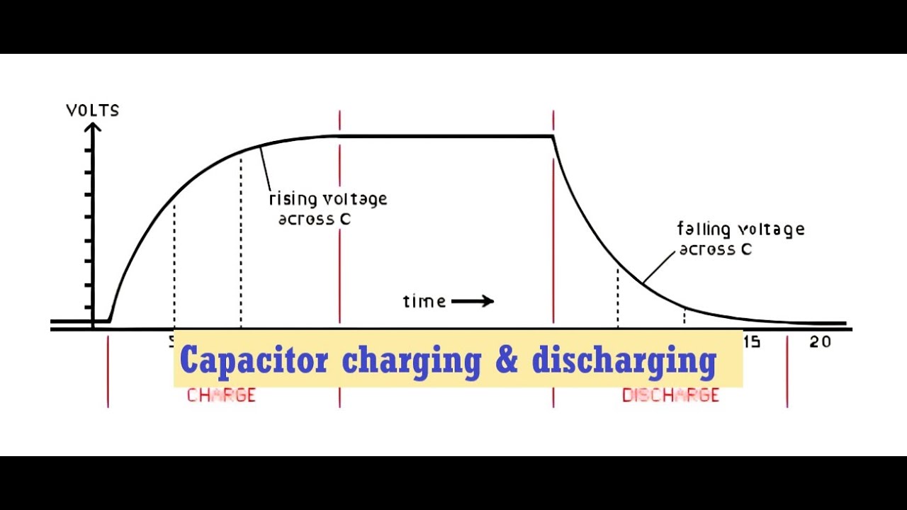 Charging & Discharging Capacitors: Electric Fields: Edexcel A-level Physics