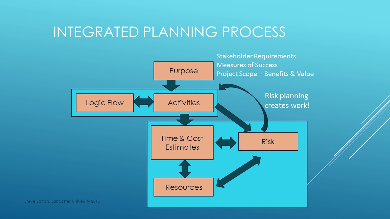 4 2 Activity Planning   The Integrated Planning Process 7m19