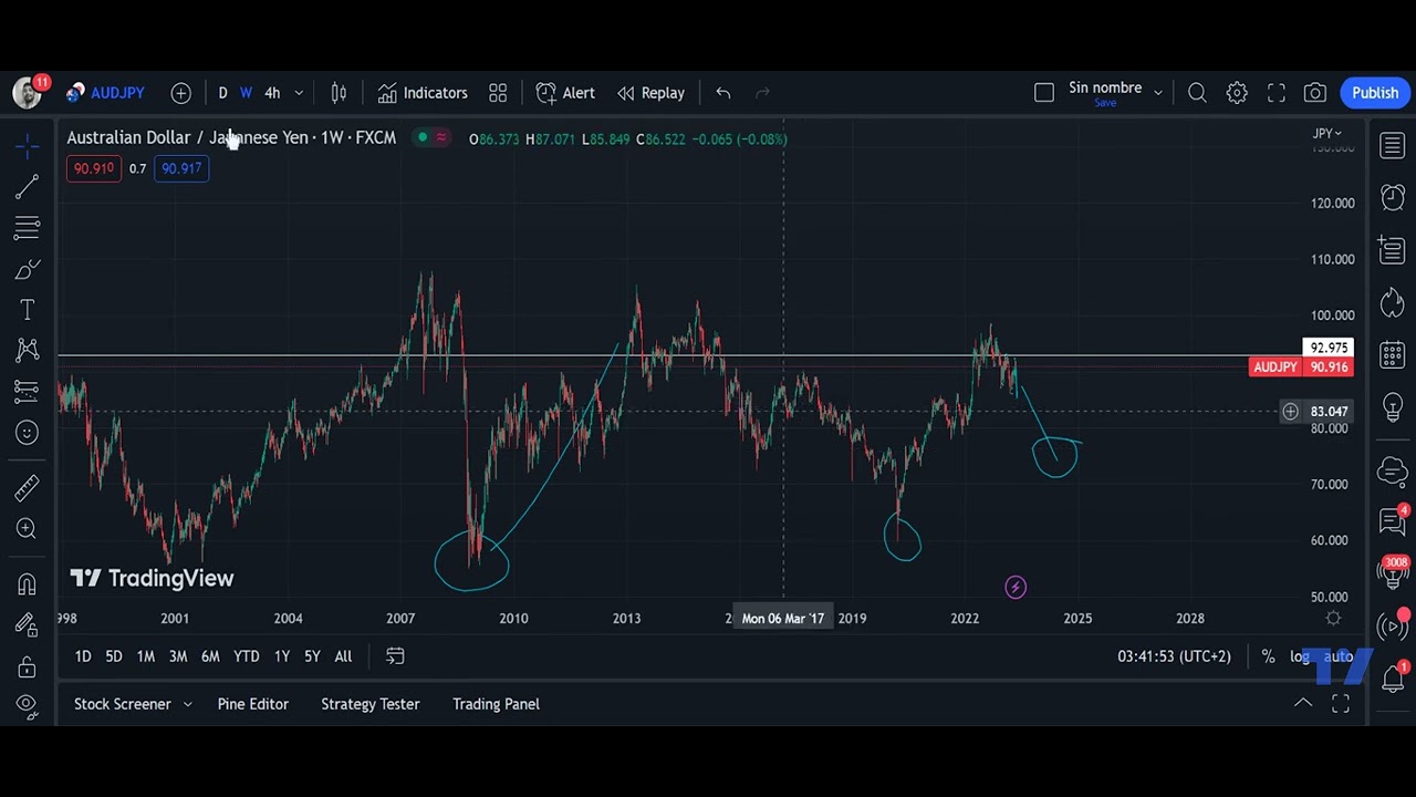 AUDJPY an&aacute;lisis metodolog&iacute;a sencilla