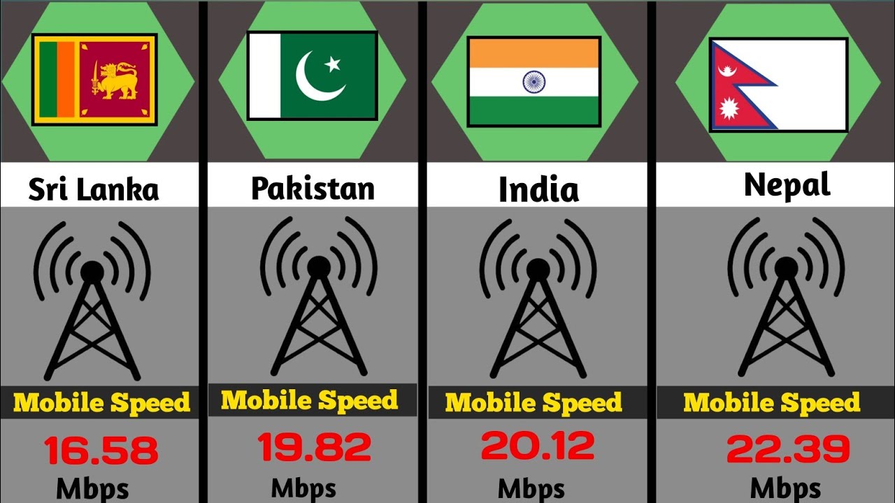 Mobile internet speed from different countries//(Real Data 2.0)