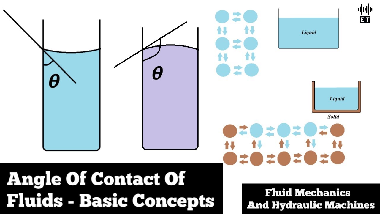 Angle Of Contact Of Fluids | Basic Concepts | Fluid Mechanics