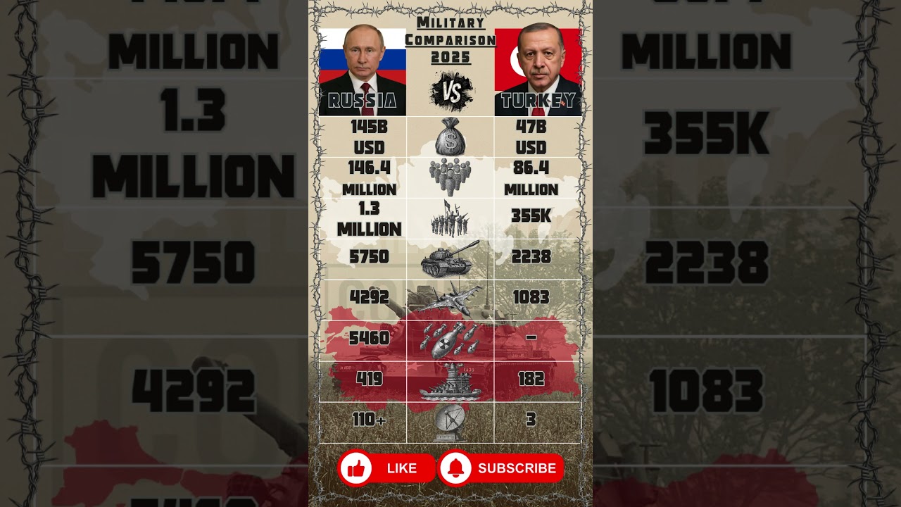 Russia vs Turkey - Military Power Comparison (2025)