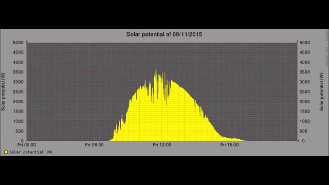MyPV Solar potential time lapse
