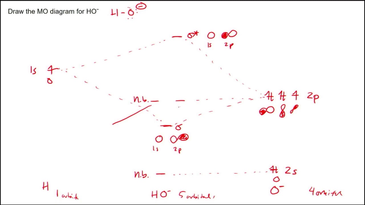 HO- MO Diagram