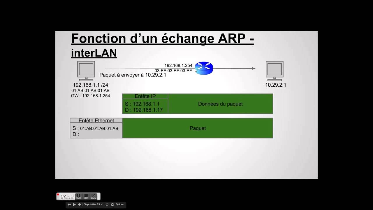 Le mécanisme ARP