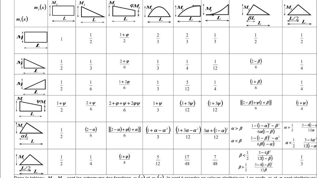 RDM: calcul de la déformé d’une poutre , méthode des travaux virtuel, intégrale de Mohr