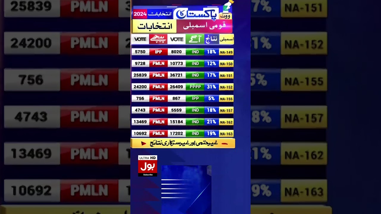 Election in Pakistan 2024 All Results | Election 2024 Updates | Breaking News