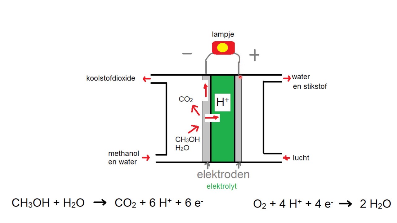 samenvatting havo redox redoxreacties