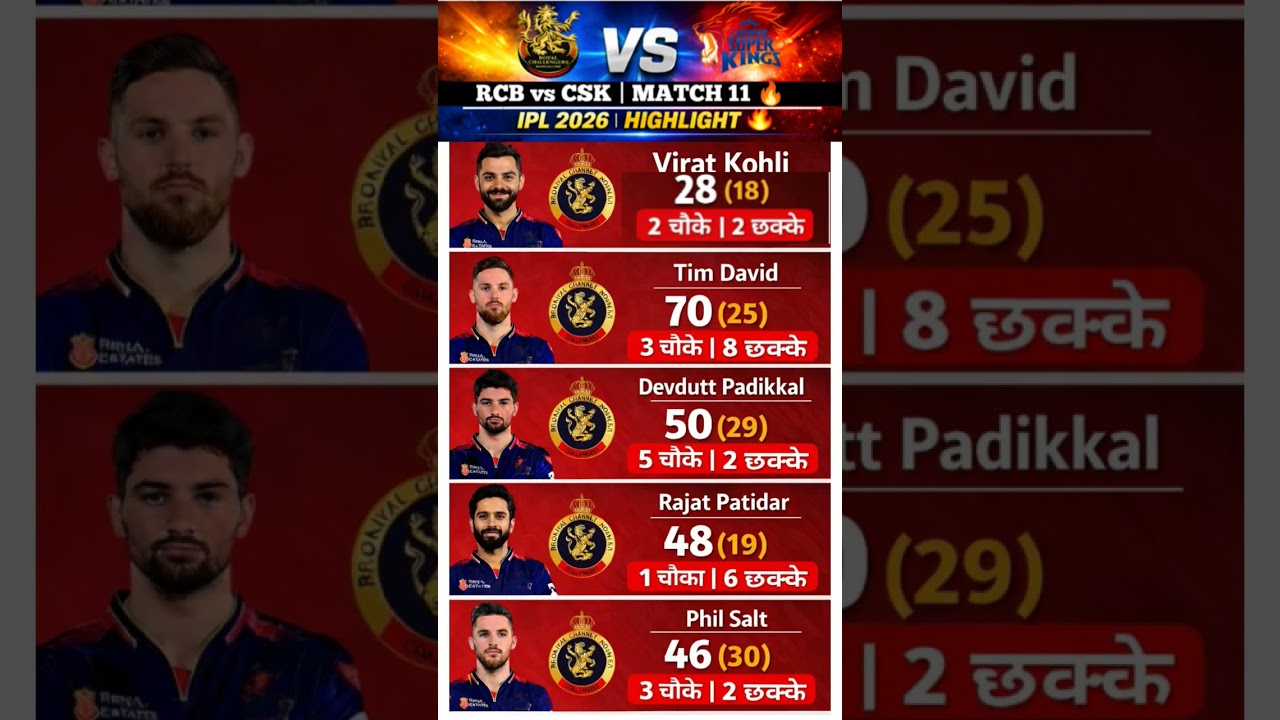 RCB vs CSK IPL 2026 Highlights: RCB की धमाकेदार जीत | RCB vs CSK full Highlights 🔥 #shorts #ipl