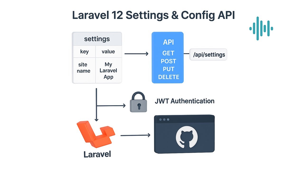 Настройки и API конфигурации JWT в Laravel 12 &mdash; пошаговое руководство (полное руководство)
