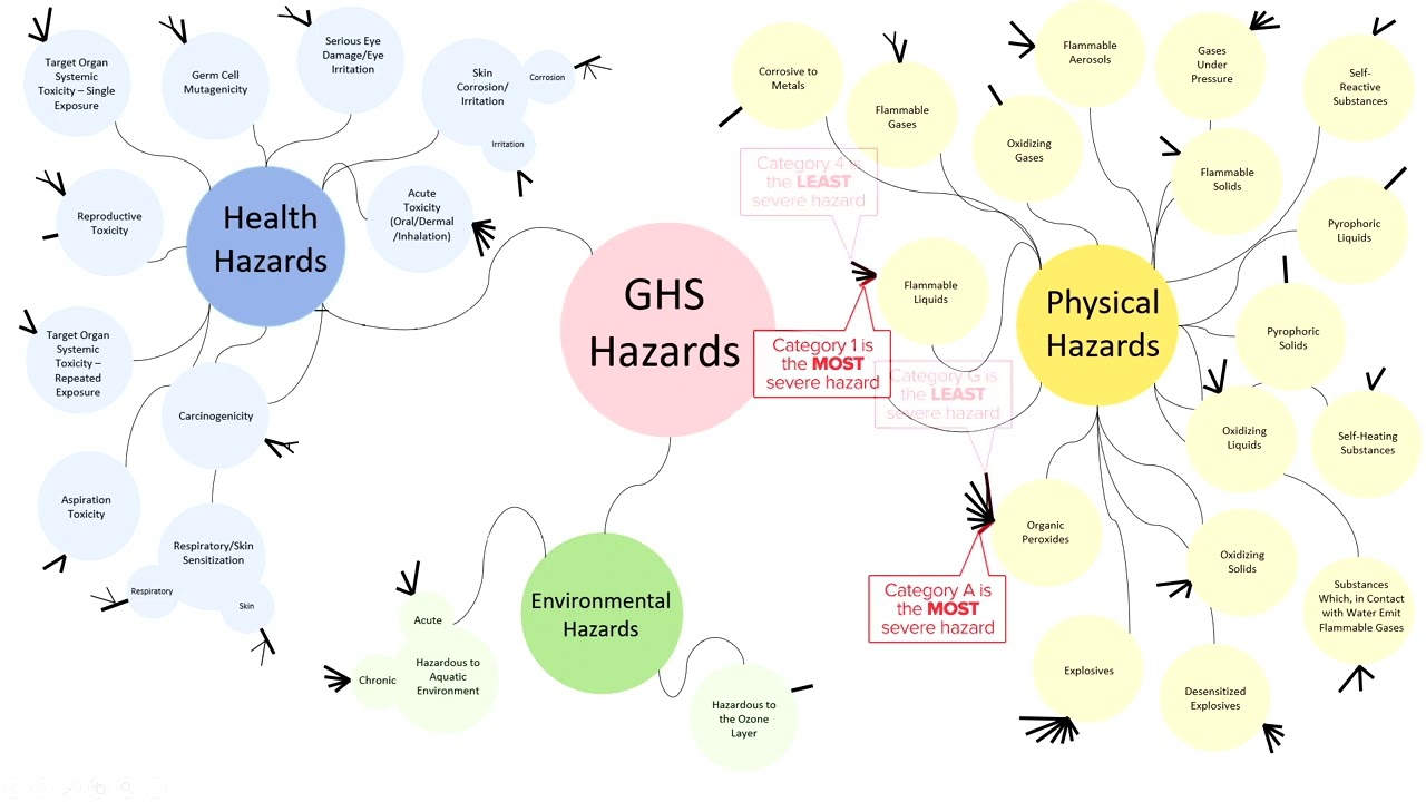 Safety Information: Globally Harmonized System of Classification and Labelling of Chemicals