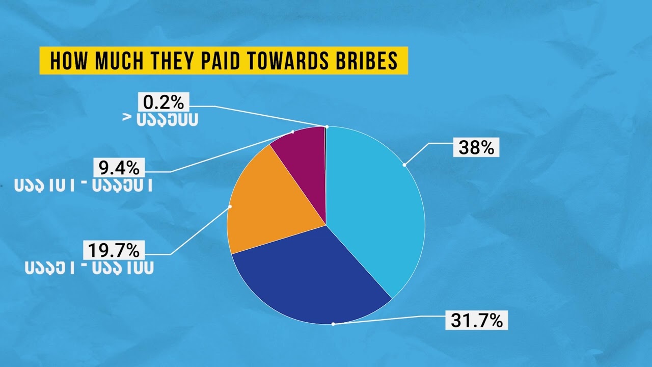 Zimbabwe National Bribe Payers Index study 2021
