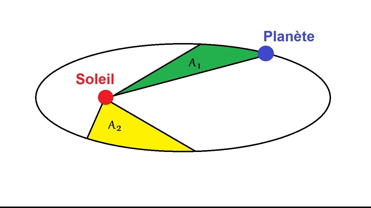 Première et Deuxième lois de Kepler - loi des orbites et loi des aires