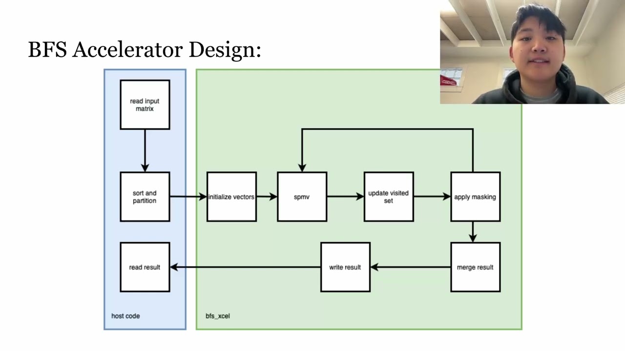 Accelerating BFS algorithms on FPGA || Final Project || ECE6775 FA24