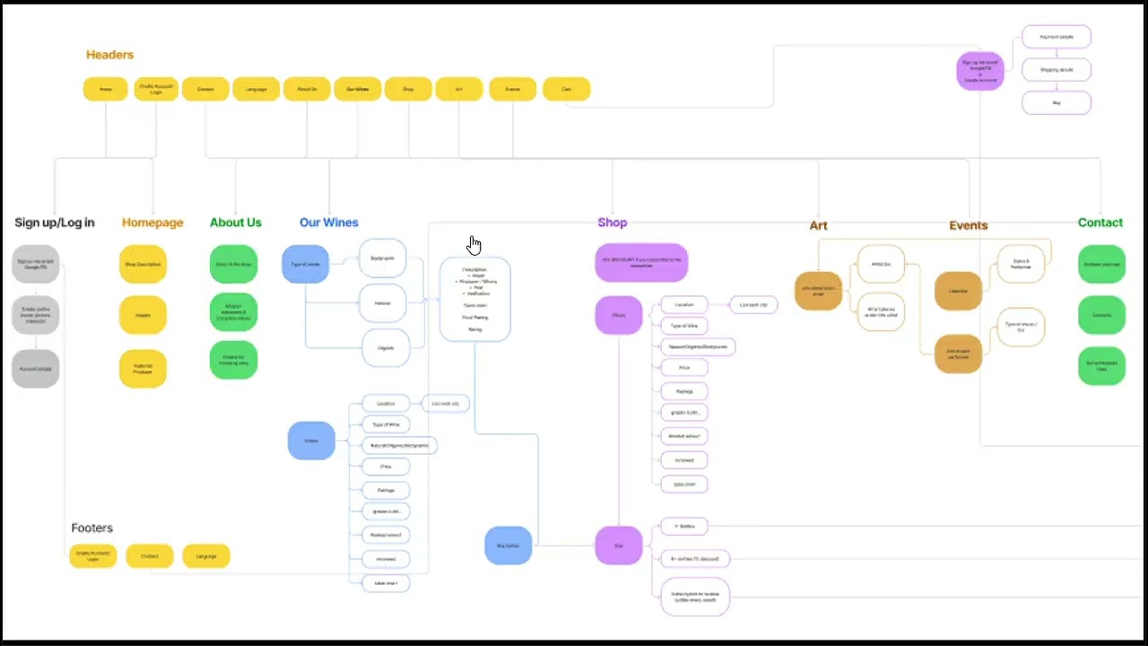 Information architecture - Figma