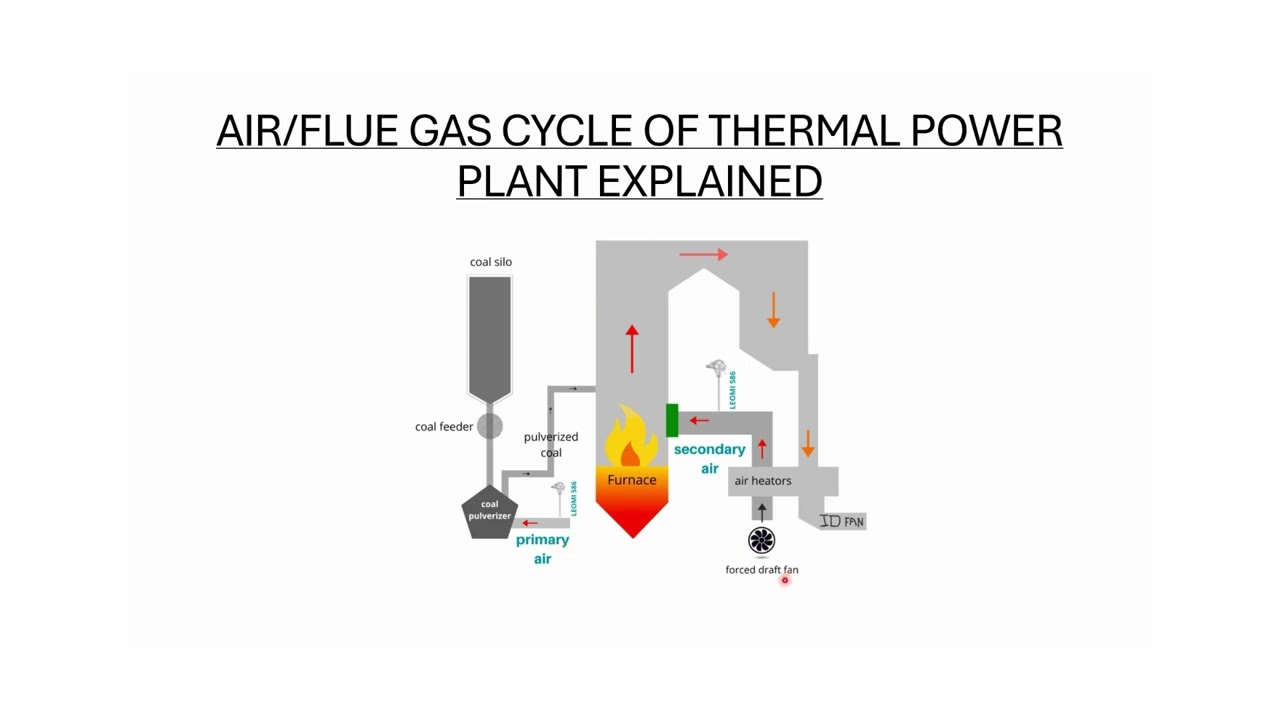 Air /Flue gas Cycle of Thermal Power plant Explained 1