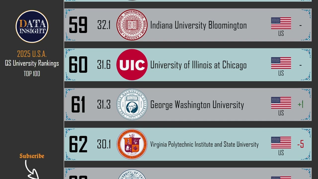 QS World University Rankings: USA 2025, Top 100 universities.