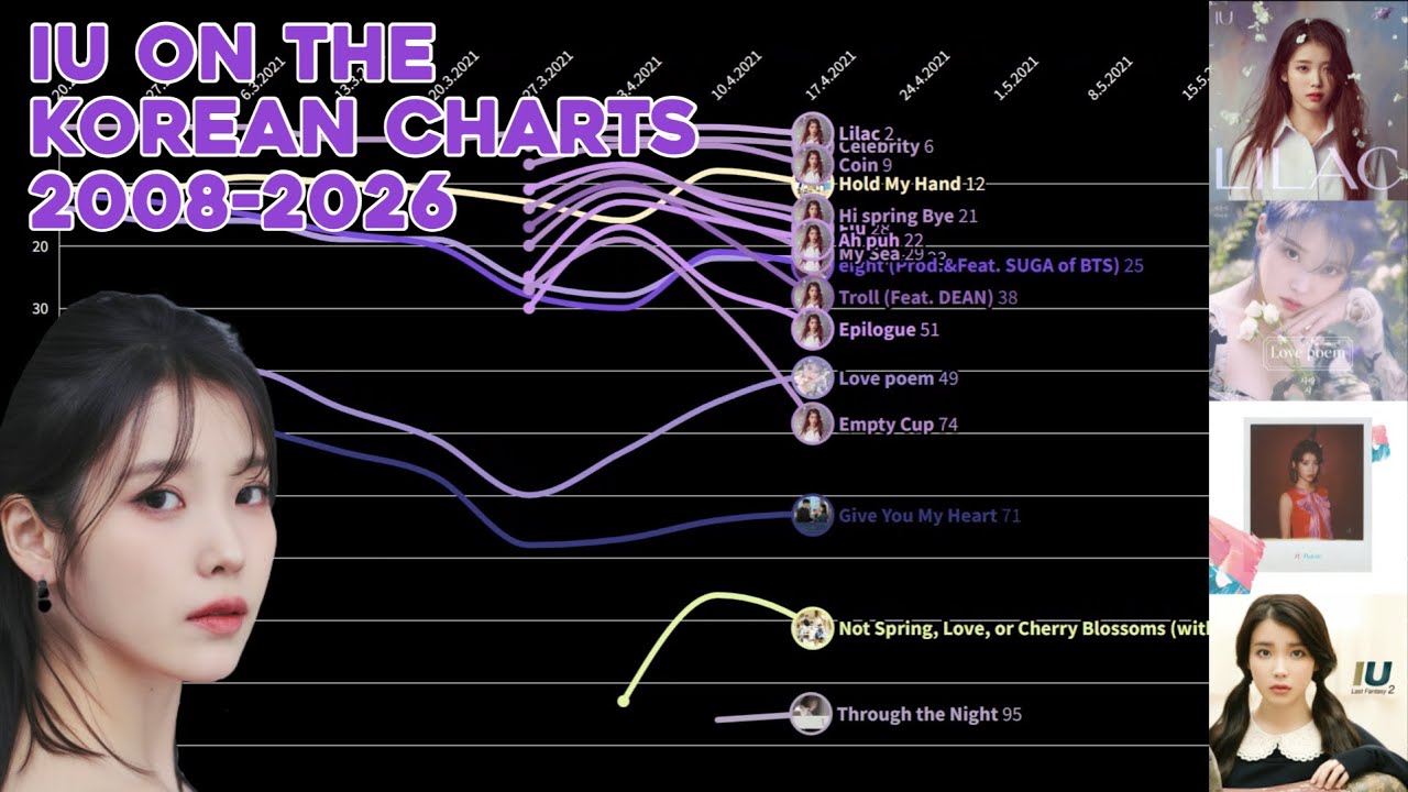 IU (아이유) | Korean chart history (2008-2026)