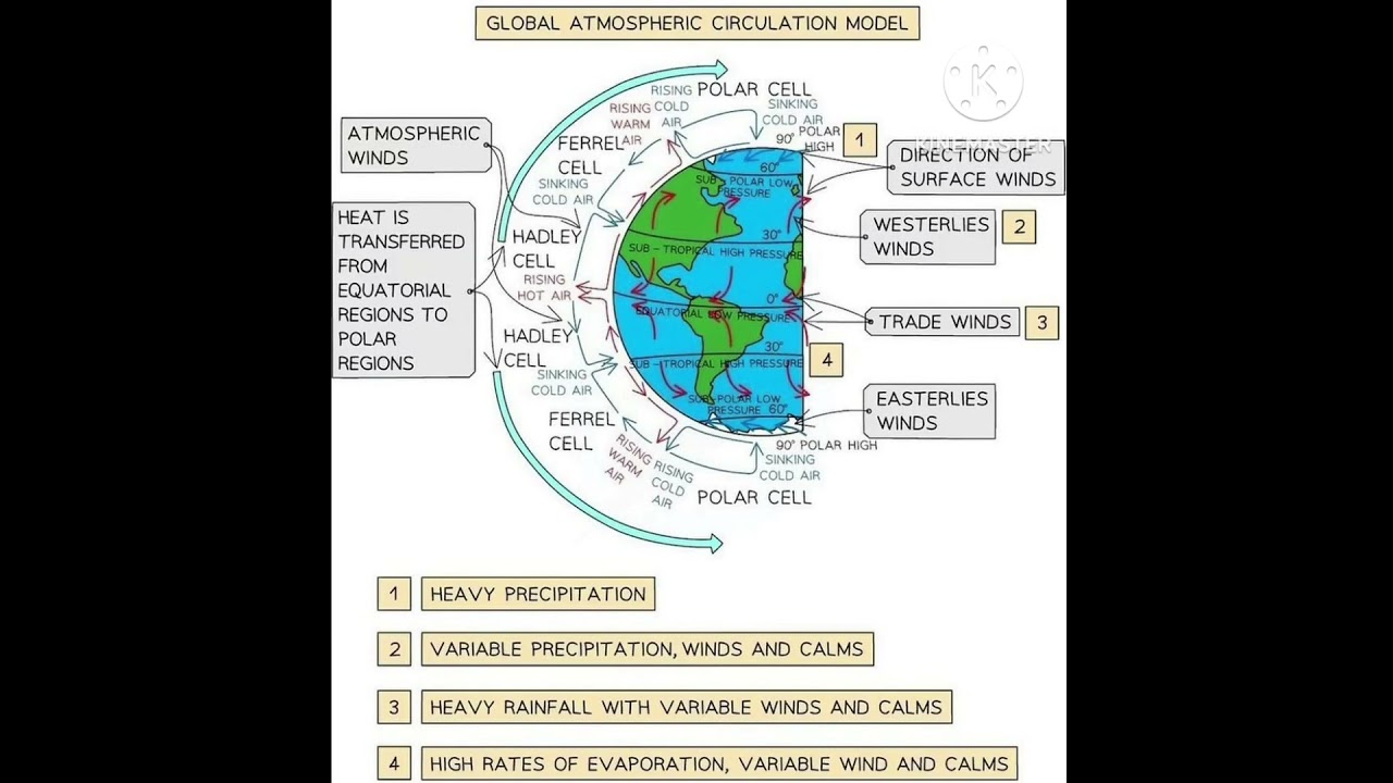 GLOBAL ATMOSPHERIC CIRCULATION MODEL......#maps #atmospheric #circulation ...