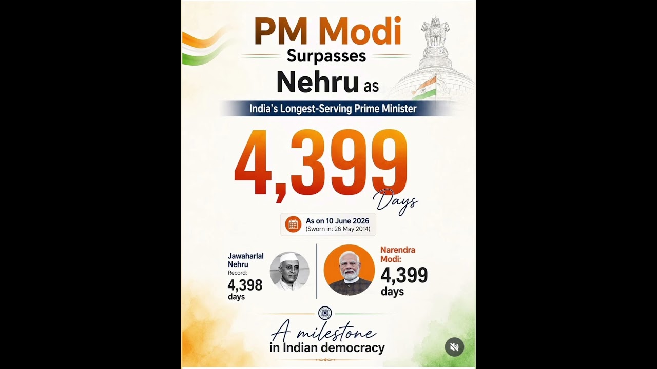 PM Modi completed 4,399 days as Prime Minister on 10 June 2026, surpassing Jawaharlal Nehru #gk