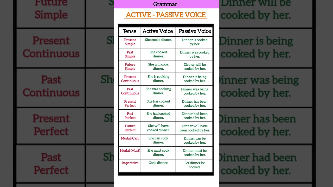 ACTIVE VOICE - PASSIVE VOICE TENSES |PRESENT PAST FUTURE